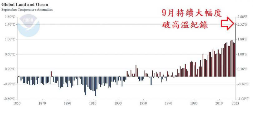 9月持續破高溫紀錄，這讓鄭明典都認為相當不尋常。（圖／翻攝自鄭明典臉書）