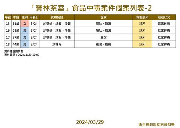 ▲▼疾管署3/29上午公布寶林中毒案最新統計。（圖／疾管署提供）