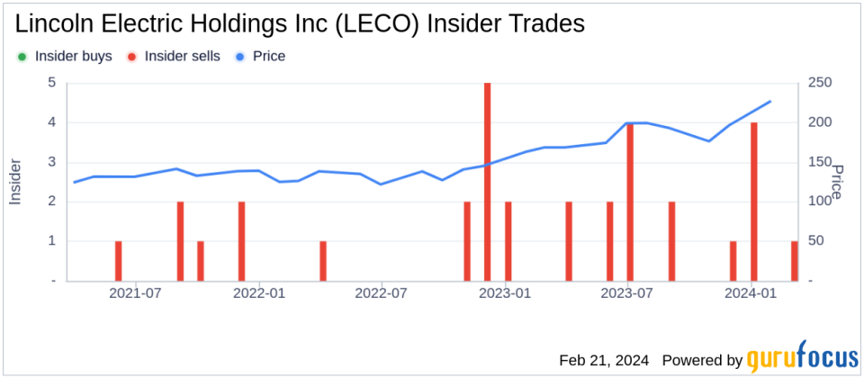 Lincoln Electric Holdings Inc Executive Chairman Christopher Mapes Sells 9,653 Shares