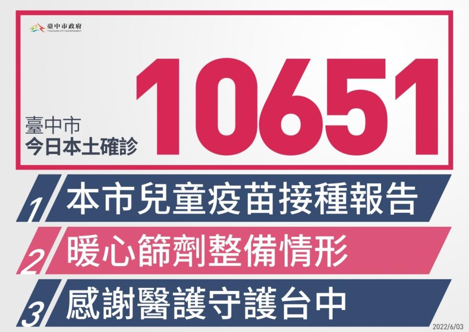 台中市今日新增本土個案1萬651例。   圖：台中市政府/提供