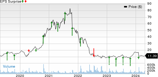 Snap Inc. Price and EPS Surprise