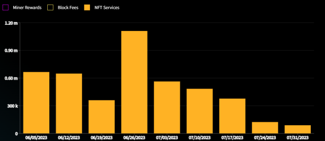 Cardano 'ghost chain' outperforms top blockchains in NFT market