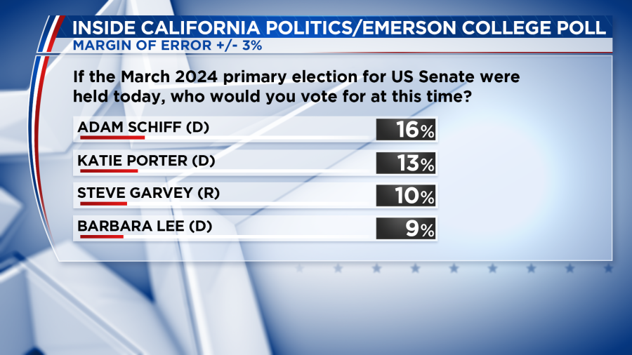 Results of November 2023 Emerson College Polling/Nexstar Media survey (Inside California Politics)