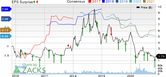 W&T Offshore, Inc. Price, Consensus and EPS Surprise