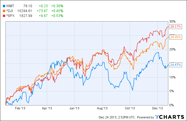 WMT Chart