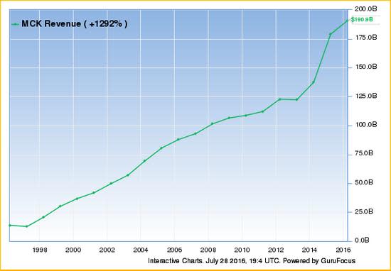 mck revenue growth