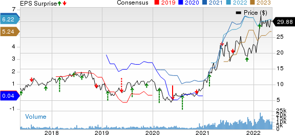 Star Bulk Carriers Corp. Price, Consensus and EPS Surprise