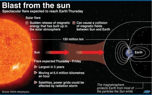 Fact file on Solar flares. A strong space weather storm packed a late punch overnight and ended up being the most significant geomagnetic event since 2004, US experts said Friday, warning more disruption was coming this weekend