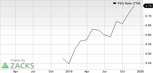 TopBuild Corp. PEG Ratio (TTM)