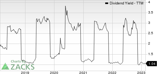 Bunzl PLC Dividend Yield (TTM)