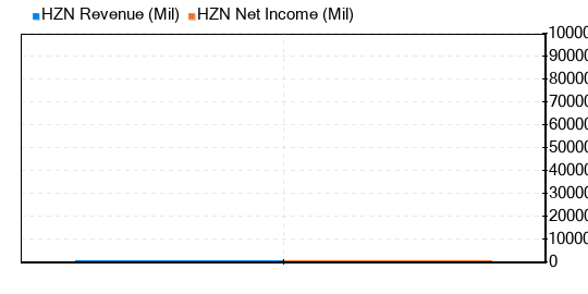 Horizon Global Stock Appears To Be Significantly Overvalued