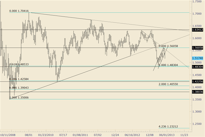 How_to_Trade_Fast_Moving_US_Dollar_Pairs_Next_Week_body_gbpusd.png, How to Trade Fast Moving US Dollar Pairs Next Week