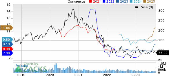 Alibaba Group Holding Limited Price and Consensus