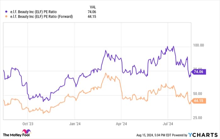 ELF PE Ratio Chart