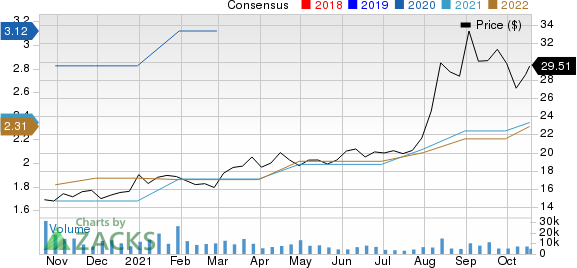 Albertsons Companies, Inc. Price and Consensus