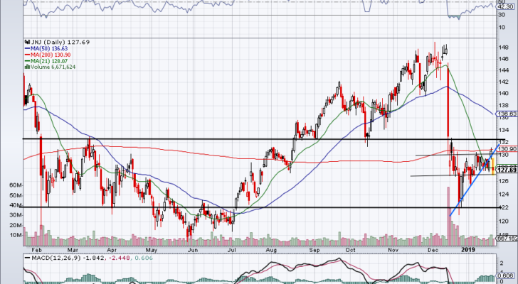 top stock trades for JNJ earnings