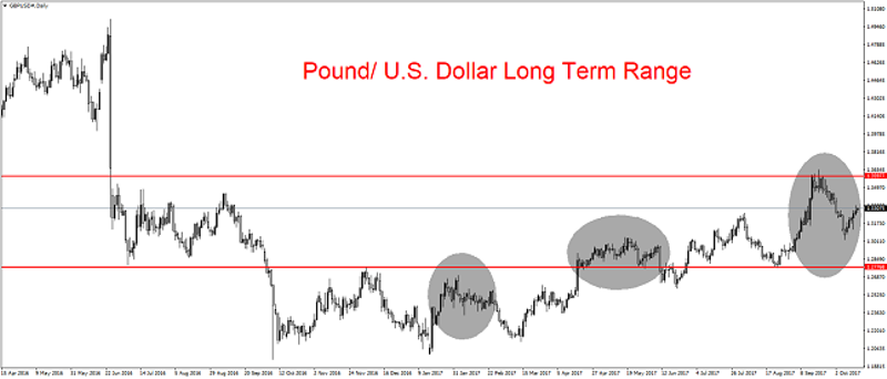 GBP/USD Daily Chart