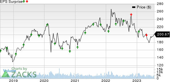 L3Harris Technologies Inc Price and EPS Surprise