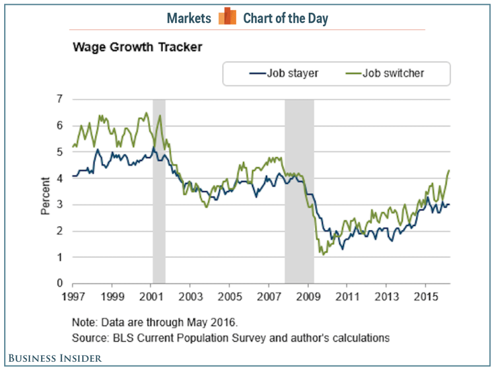 job switch wages COTD