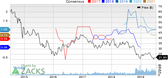 Vermilion Energy Inc. Price and Consensus