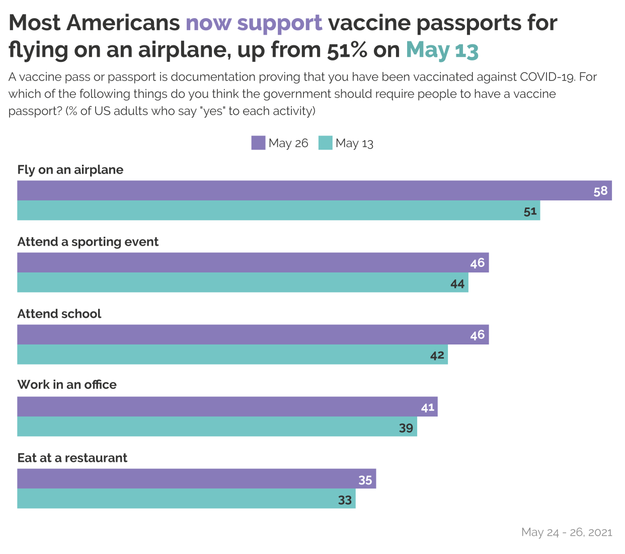 Source: Yahoo News/YouGov