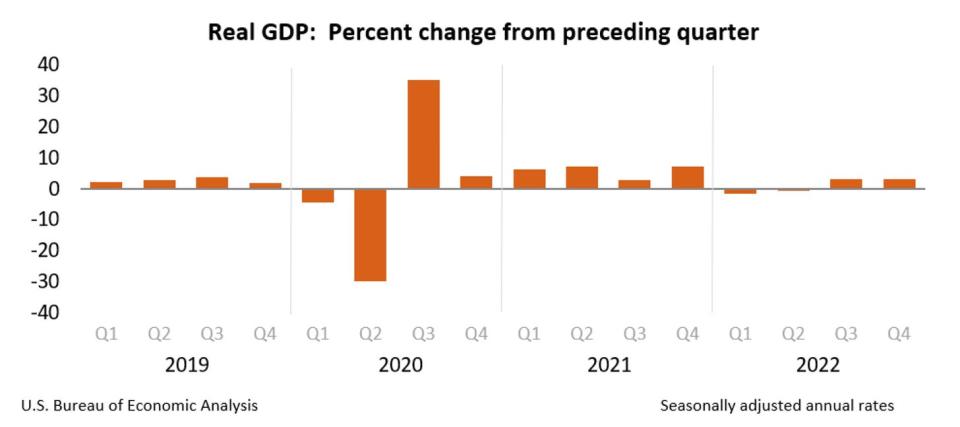 (Source: <a href="https://www.bea.gov/news/2023/gross-domestic-product-fourth-quarter-and-year-2022-advance-estimate" rel="nofollow noopener" target="_blank" data-ylk="slk:BEA" class="link ">BEA</a>)