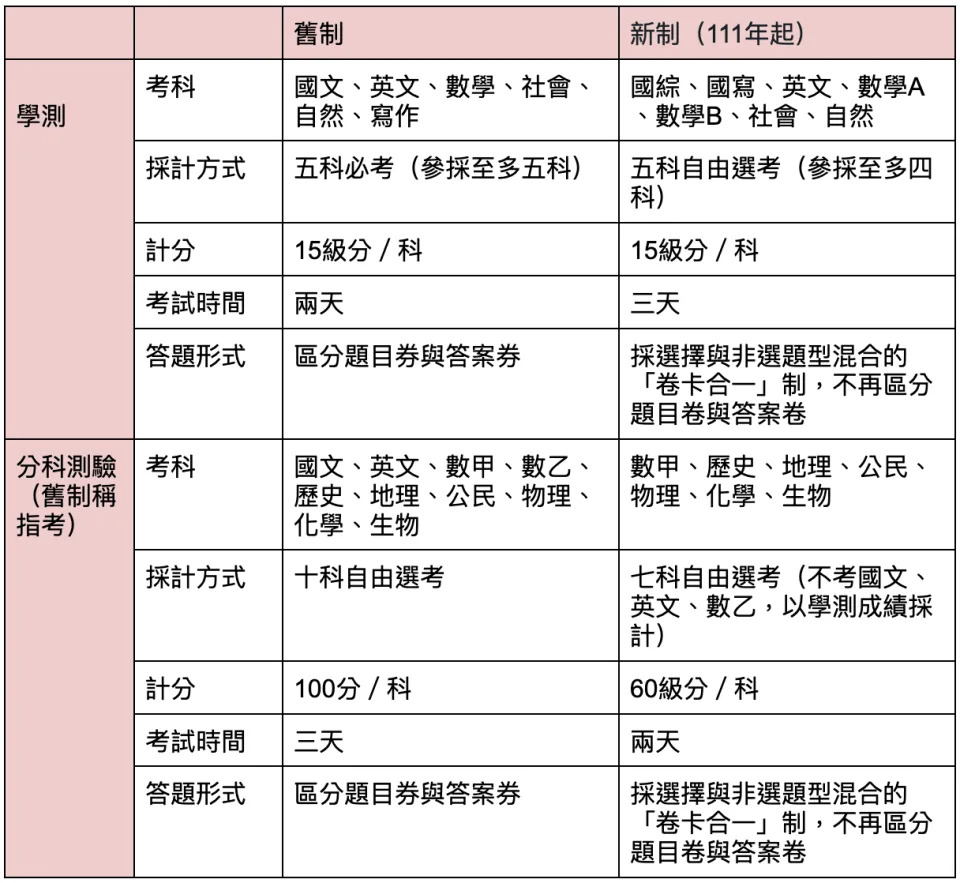 &#x005927;&#x005b78;&#x005165;&#x005b78;&#x008003;&#x008a66;&#x0065b0;&#x00820a;&#x005236;&#x006bd4;&#x008f03;&#x003002;&#x008868;&#x00683c;&#x006574;&#x007406;&#x00ff1a;Yahoo&#x005947;&#x006469;&#x0065b0;&#x00805e;