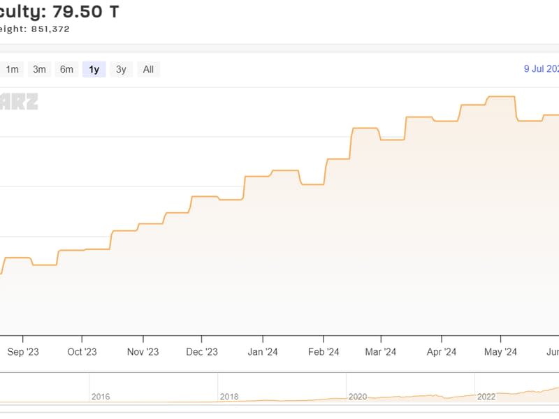 Mining difficulty fell. (Coinwarz)