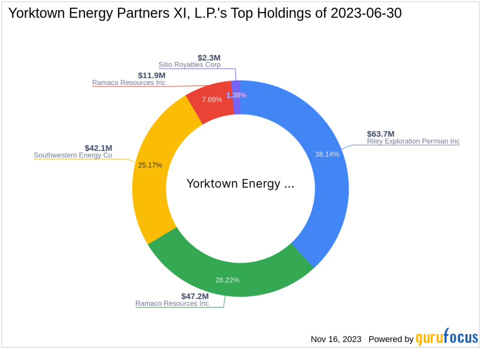 Yorktown Energy Partners XI, L.P. Reduces Stake in Ramaco Resources Inc