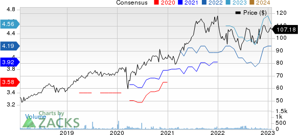 Wolters Kluwer NV Price and Consensus