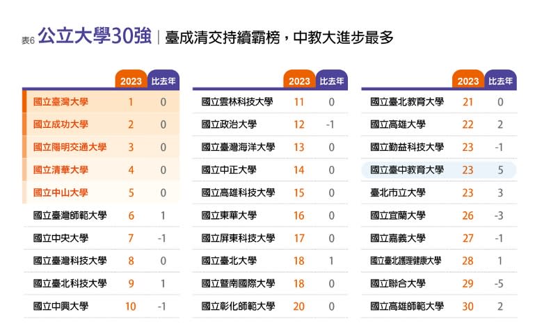 2023《遠見》台灣最佳大學排行榜。李婉琪製表