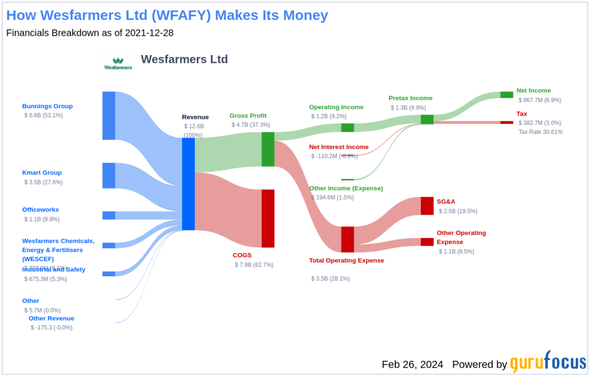 Wesfarmers Ltd's Dividend Analysis