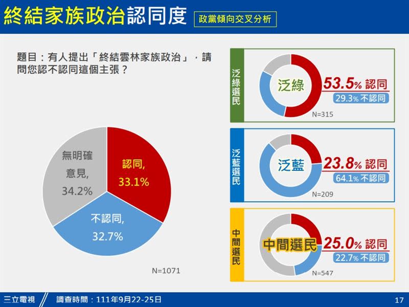 雲林縣長最新民調(圖/三立電視提供)