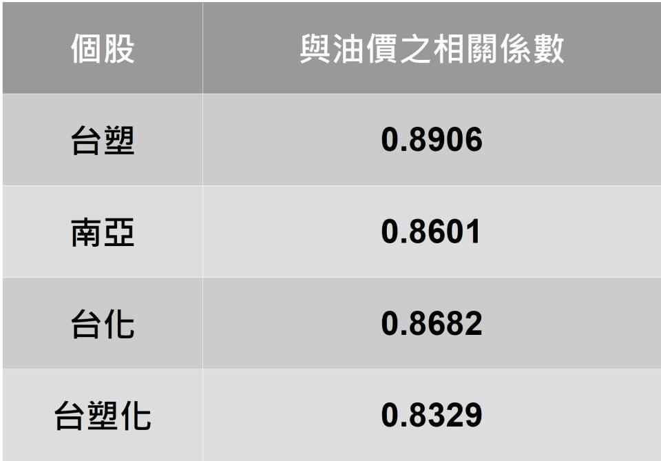 資料來源：CMoney