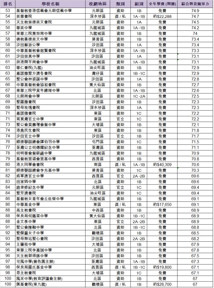 全港中學排名2022-中學排名2022-中學排名-全港中學排名-中學排名banding