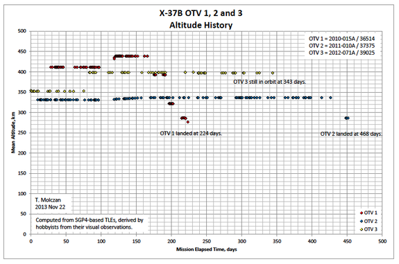 Graphic depicts mean altitude versus mission elapsed time for all three X-37B space plane missions.