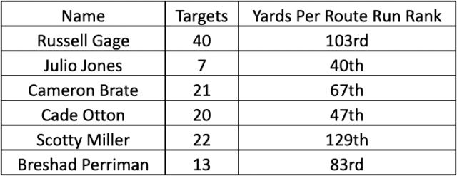 Start 'Em Sit 'Em 8 TNF: Should Managers Trust Mark Andrews and Mike Evans  on Thursday Night?