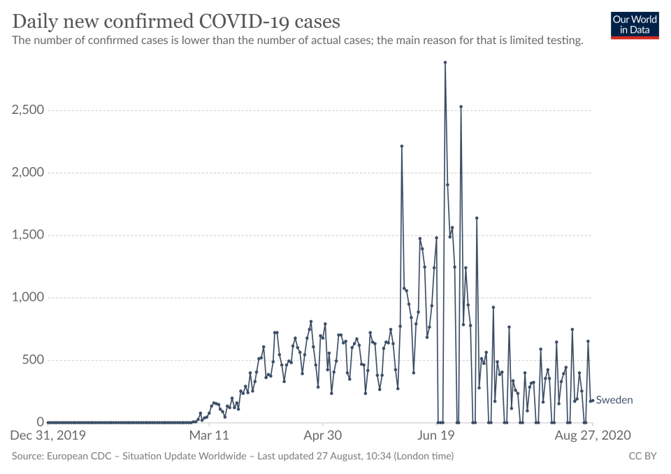 The daily new confirmed COVID-19 cases in Sweden.