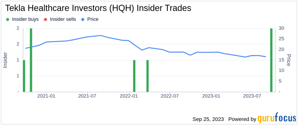 Insider Buying: President Daniel Omstead Acquires 9,500 Shares of Tekla Healthcare Investors (HQH)