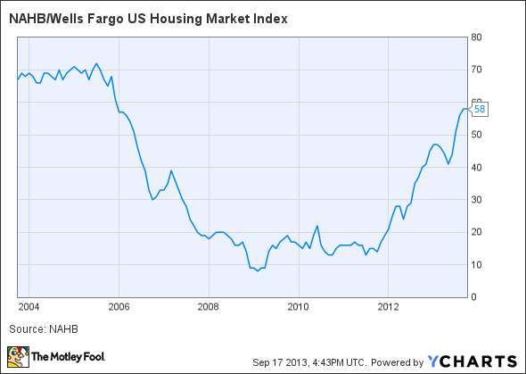 NAHB/Wells Fargo US Housing Market Index Chart