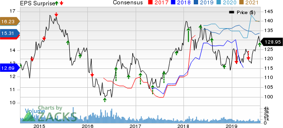 Toyota Motor Corporation Price, Consensus and EPS Surprise