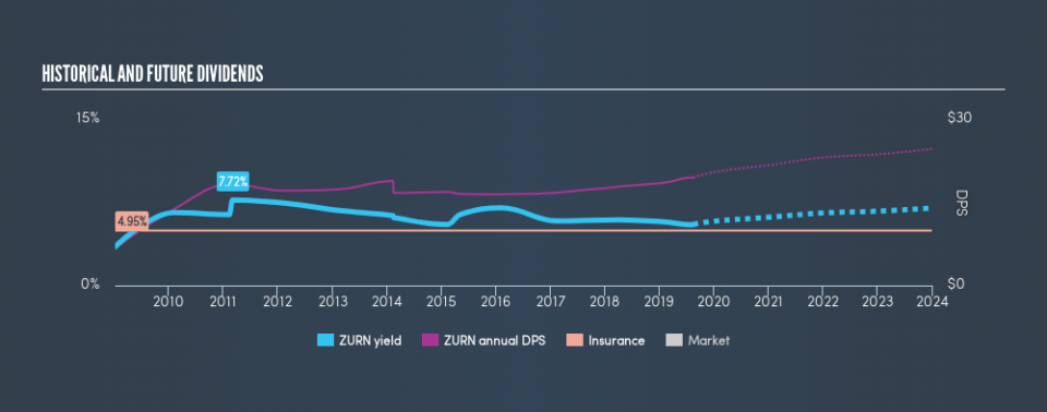 SWX:ZURN Historical Dividend Yield, August 16th 2019