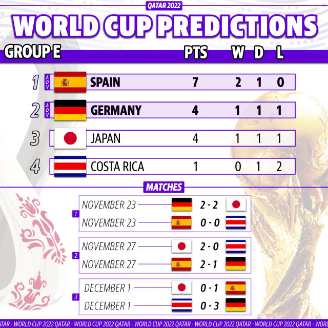 World Cup group betting odds: Best bets, picks, and expert