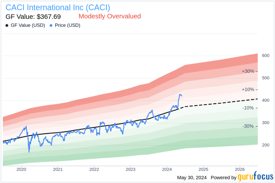 Director William Jews Sells 2,000 Shares of CACI International Inc (CACI)