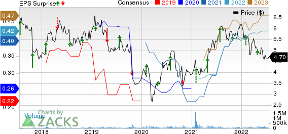 Nokia Corporation Price, Consensus and EPS Surprise