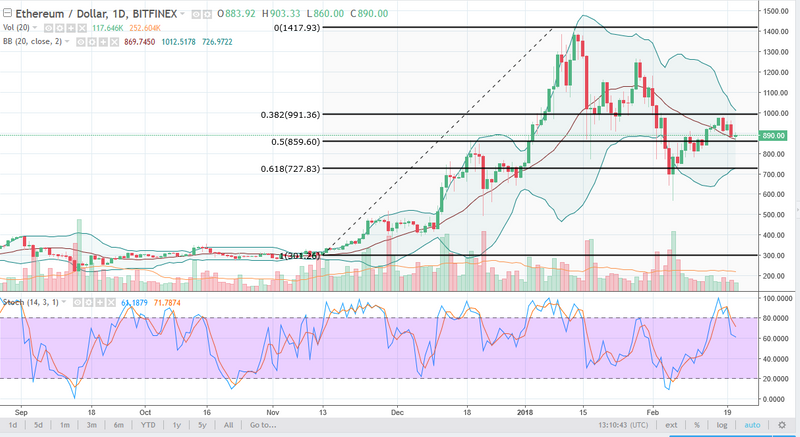 ETH/USD daily chart, February 22, 2018