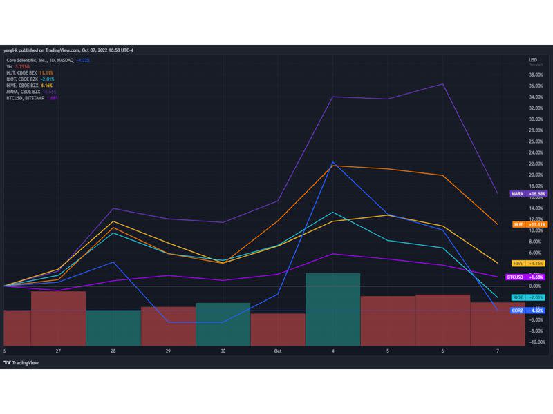 Crypto mining stocks and bitcoin price since Sept. 26, 2022 (TradingView)