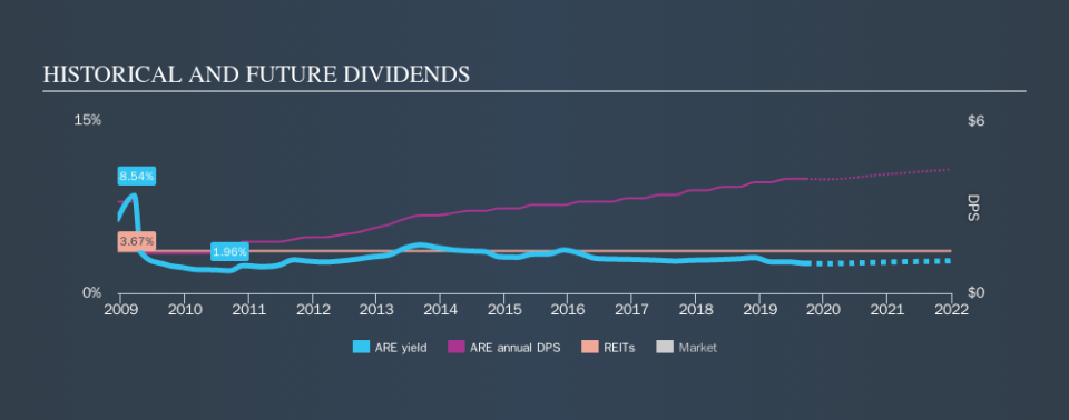 NYSE:ARE Historical Dividend Yield, September 23rd 2019