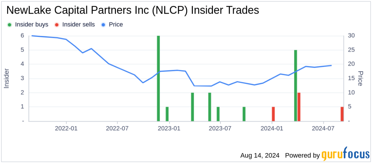 Director David Weinstein sells 23,641 shares of NewLake Capital Partners Inc (NLCP)