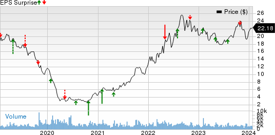 Alliance Resource Partners, L.P. Price and EPS Surprise